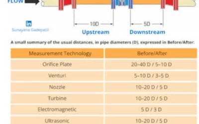 The Secret to Flow Meter Accuracy: Why Straight Pipe Runs Matter