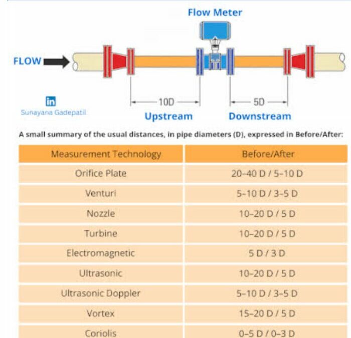 The Secret to Flow Meter Accuracy: Why Straight Pipe Runs Matter