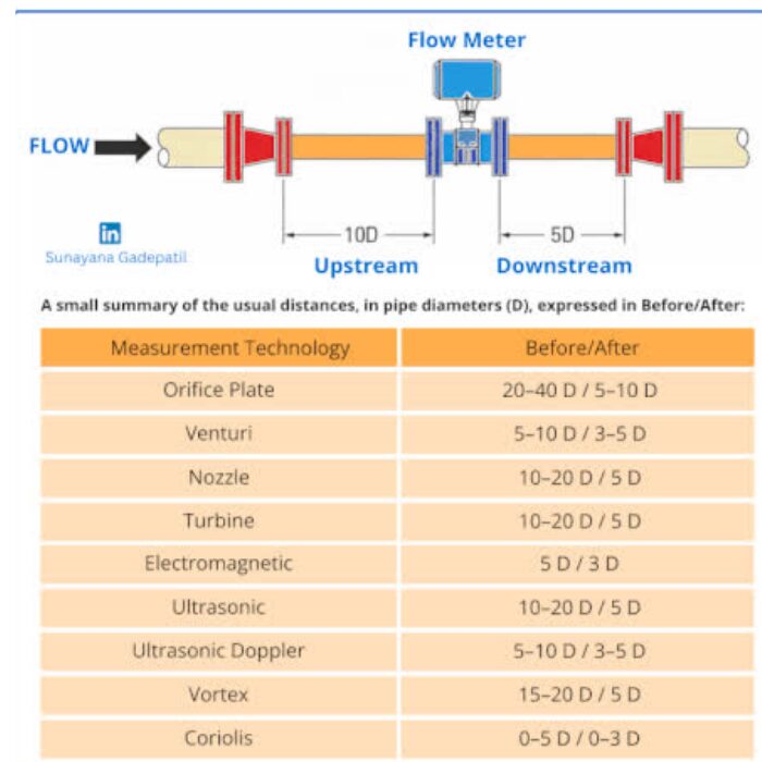 Flow Meter Accuracy Flow Meter Accuracy